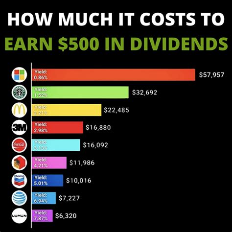 Dividends 